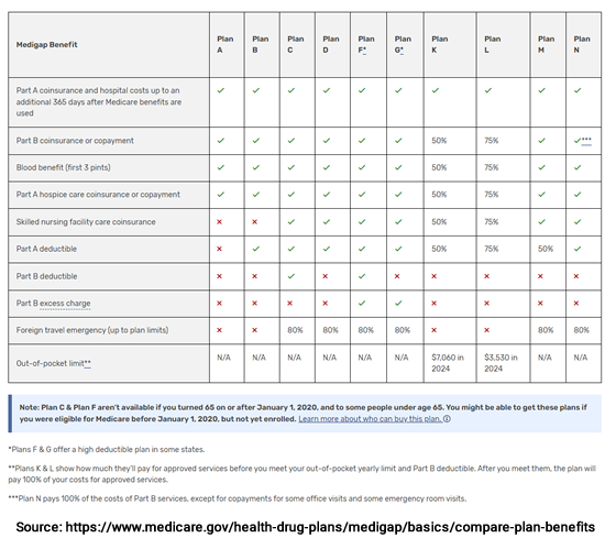 Medigap Plan names and what they cover