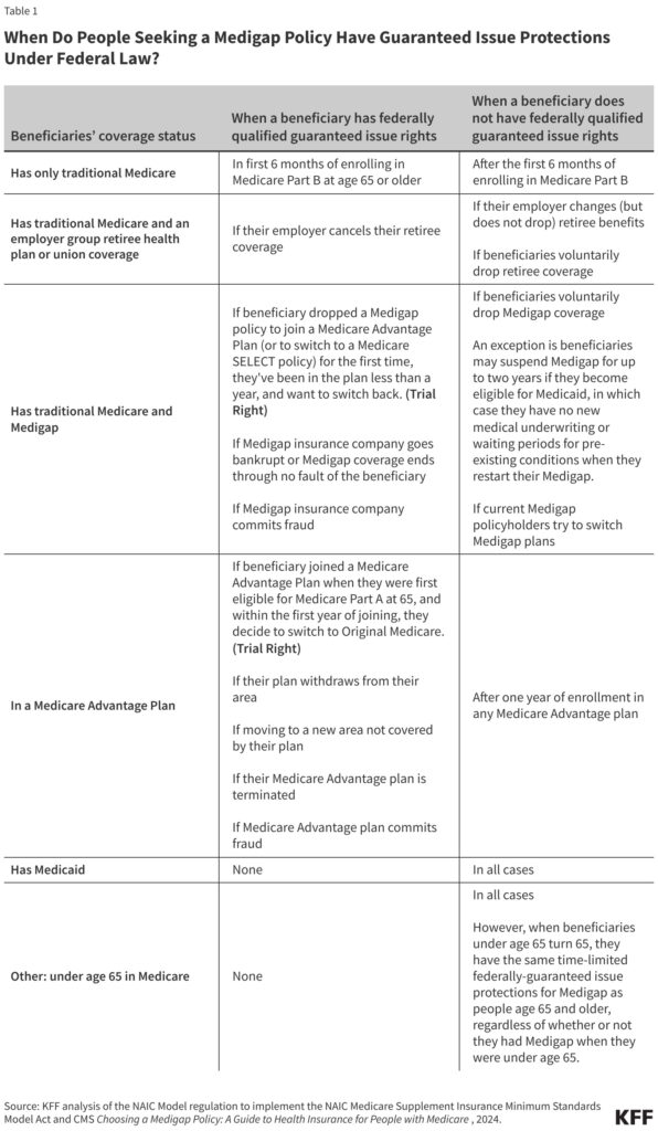 Table showing when Medigap is guarantees issue